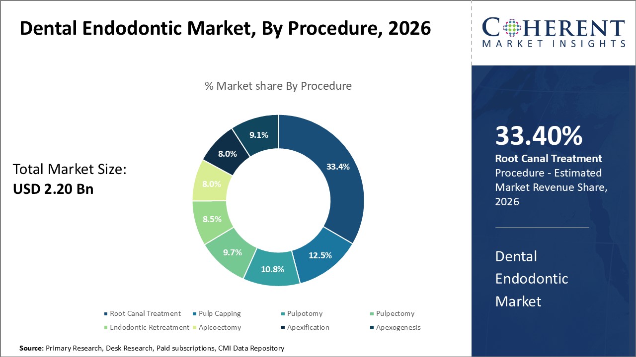 Dental Endodontic Market, By Procedure Dental Endodontic Market, By Procedure